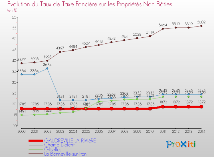 Evolution du taux de la taxe foncière sur les immeubles et terrains non batis pour GAUDREVILLE-LA-RIVIèRE et les communes proches de 2000 à 2014 Comparaison des taux de la taxe foncière sur les immeubles et terrains non batis pour GAUDREVILLE-LA-RIVIèRE et les communes voisines de 2000 à 2014