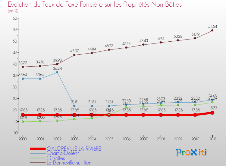 Evolution du taux de la taxe foncière sur les immeubles et terrains non batis pour GAUDREVILLE-LA-RIVIèRE et les communes proches Comparaison des taux de la taxe foncière sur les immeubles et terrains non batis pour GAUDREVILLE-LA-RIVIèRE et les communes voisines