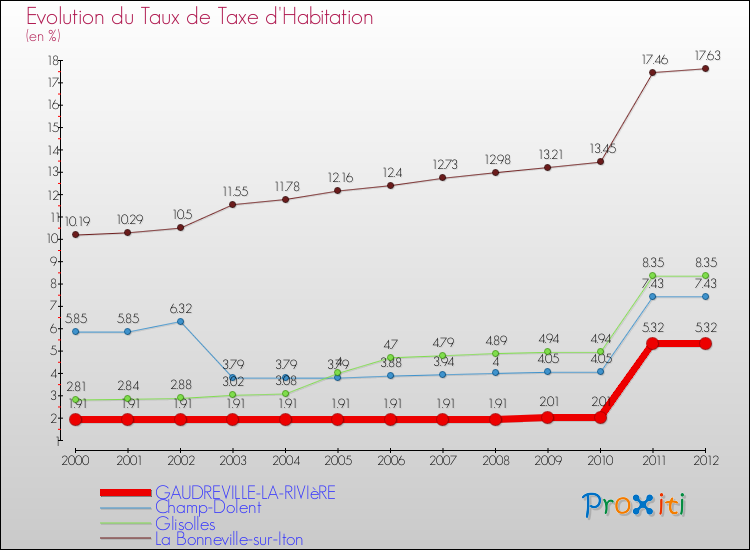 Evolution du taux de la taxe d'habitation pour GAUDREVILLE-LA-RIVIèRE et les communes proches Comparaison des taux de la taxe d'habitation pour GAUDREVILLE-LA-RIVIèRE et les communes voisines