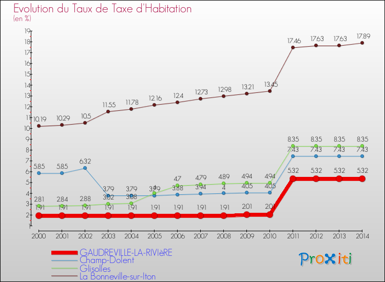 Evolution du taux de la taxe d'habitation pour GAUDREVILLE-LA-RIVIèRE et les communes proches de 2000 à 2014 Comparaison des taux de la taxe d'habitation pour GAUDREVILLE-LA-RIVIèRE et les communes voisines de 2000 à 2014