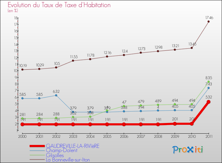 Evolution du taux de la taxe d'habitation pour GAUDREVILLE-LA-RIVIèRE et les communes proches Comparaison des taux de la taxe d'habitation pour GAUDREVILLE-LA-RIVIèRE et les communes voisines
