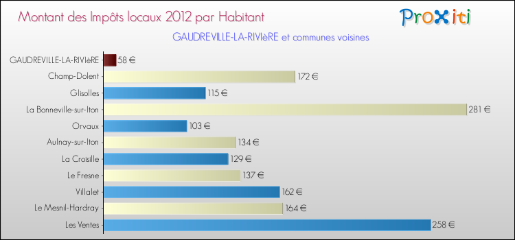 Montant des impôts locaux par Habitant pour GAUDREVILLE-LA-RIVIèRE et les communes proches Comparaison des impôts locaux par habitant pour GAUDREVILLE-LA-RIVIèRE et les communes voisines
