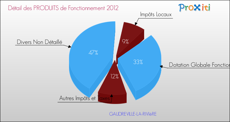 Décomposition du Budget de Fonctionnement 2012 de la commune de GAUDREVILLE-LA-RIVIèRE Budget de Fonctionnement 2012 pour la commune de GAUDREVILLE-LA-RIVIèRE