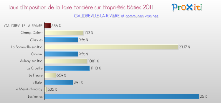 Taux d'imposition de la taxe foncière sur le bati 2011 pour GAUDREVILLE-LA-RIVIèRE et les communes proches Comparaison des taux d'imposition de la taxe foncière sur le bati 2011 pour GAUDREVILLE-LA-RIVIèRE et les communes voisines