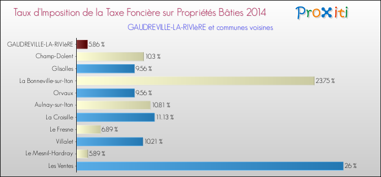 Taux d'imposition de la taxe foncière sur le bati 2014 pour GAUDREVILLE-LA-RIVIèRE et les communes proches Comparaison des taux d'imposition de la taxe foncière sur le bati 2014 pour GAUDREVILLE-LA-RIVIèRE et les communes voisines