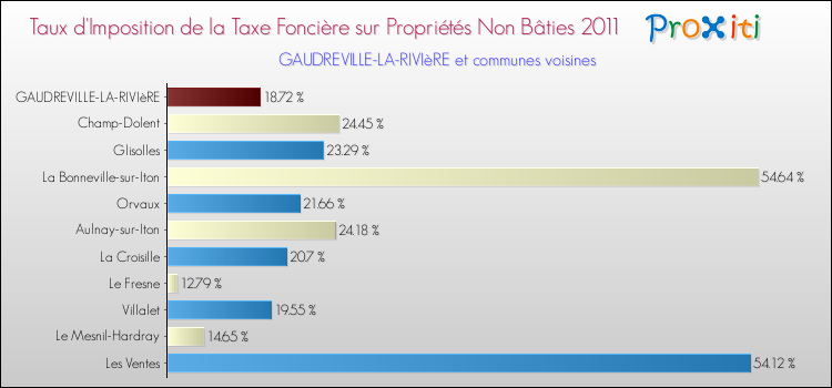 Taux d'imposition de la taxe foncière sur les immeubles et terrains non batis 2011 pour GAUDREVILLE-LA-RIVIèRE et les communes proches Comparaison des taux d'imposition de la taxe foncière sur les immeubles et terrains non batis 2011 pour GAUDREVILLE-LA-RIVIèRE et les communes voisines