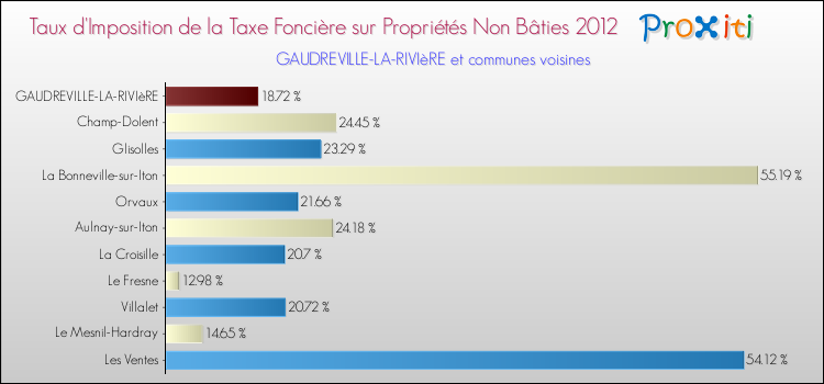 Taux d'imposition de la taxe foncière sur les immeubles et terrains non batis 2012 pour GAUDREVILLE-LA-RIVIèRE et les communes proches Comparaison des taux d'imposition de la taxe foncière sur les immeubles et terrains non batis 2012 pour GAUDREVILLE-LA-RIVIèRE et les communes voisines