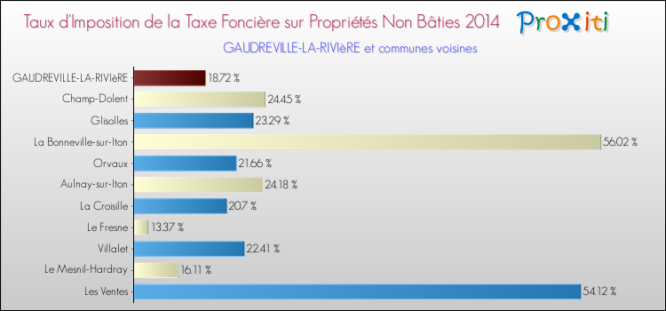 Taux d'imposition de la taxe foncière sur les immeubles et terrains non batis 2014 pour GAUDREVILLE-LA-RIVIèRE et les communes proches Comparaison des taux d'imposition de la taxe foncière sur les immeubles et terrains non batis 2014 pour GAUDREVILLE-LA-RIVIèRE et les communes voisines
