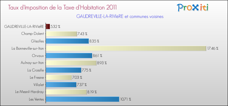 Taux d'imposition de la taxe d'habitation 2011 pour GAUDREVILLE-LA-RIVIèRE et les communes proches Comparaison des taux d'imposition de la taxe d'habitation 2011 pour GAUDREVILLE-LA-RIVIèRE et les communes voisines