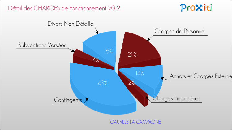 Décomposition des Charges de Fonctionnement 2012 de la commune de GAUVILLE-LA-CAMPAGNE Charges de Fonctionnement 2012 pour la commune de GAUVILLE-LA-CAMPAGNE