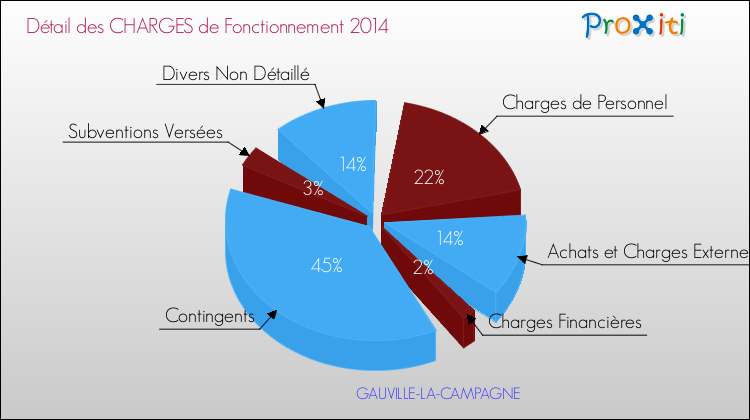 Décomposition des Charges de Fonctionnement 2014 de la commune de GAUVILLE-LA-CAMPAGNE Charges de Fonctionnement 2014 pour la commune de GAUVILLE-LA-CAMPAGNE
