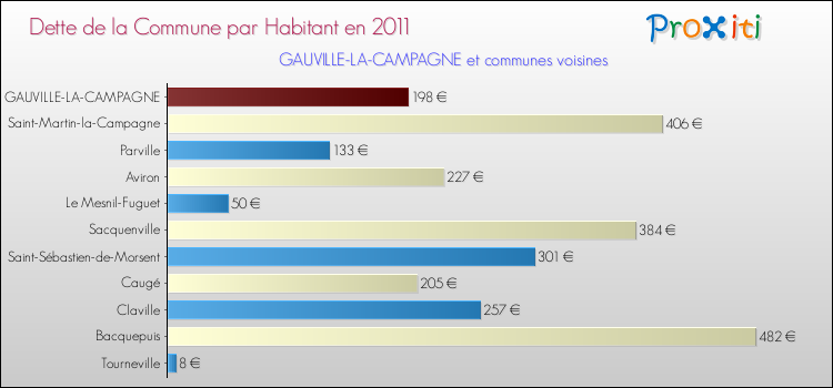 Dette par habitant de la commune en 2011 pour GAUVILLE-LA-CAMPAGNE et les communes proches Comparaison de la dette par habitant de la commune en 2011 pour GAUVILLE-LA-CAMPAGNE et les communes voisines