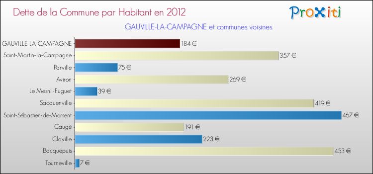 Dette par habitant de la commune en 2012 pour GAUVILLE-LA-CAMPAGNE et les communes proches Comparaison de la dette par habitant de la commune en 2012 pour GAUVILLE-LA-CAMPAGNE et les communes voisines
