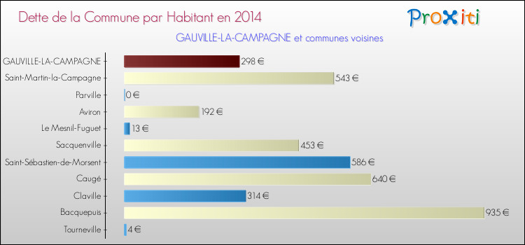 Dette par habitant de la commune en 2014 pour GAUVILLE-LA-CAMPAGNE et les communes proches Comparaison de la dette par habitant de la commune en 2014 pour GAUVILLE-LA-CAMPAGNE et les communes voisines