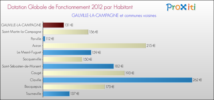 Montant des dotations globales de fonctionnement DGF par Habitant pour GAUVILLE-LA-CAMPAGNE et les communes proches Comparaison des des dotations globales de fonctionnement DGF par habitant pour GAUVILLE-LA-CAMPAGNE et les communes voisines