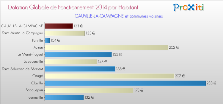 Montant des dotations globales de fonctionnement DGF par Habitant pour GAUVILLE-LA-CAMPAGNE et les communes proches en 2014. Comparaison des des dotations globales de fonctionnement DGF par habitant pour GAUVILLE-LA-CAMPAGNE et les communes voisines en 2014.