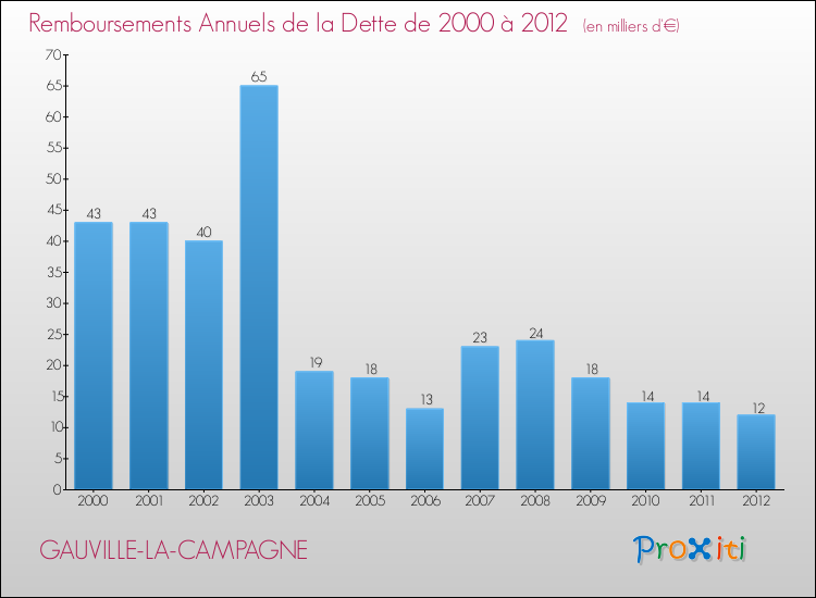 Evolution de l'annuité de la dette pour la commune de GAUVILLE-LA-CAMPAGNE de 2000 à 2012 Annuités de la dette pour GAUVILLE-LA-CAMPAGNE de 2000 à 2012