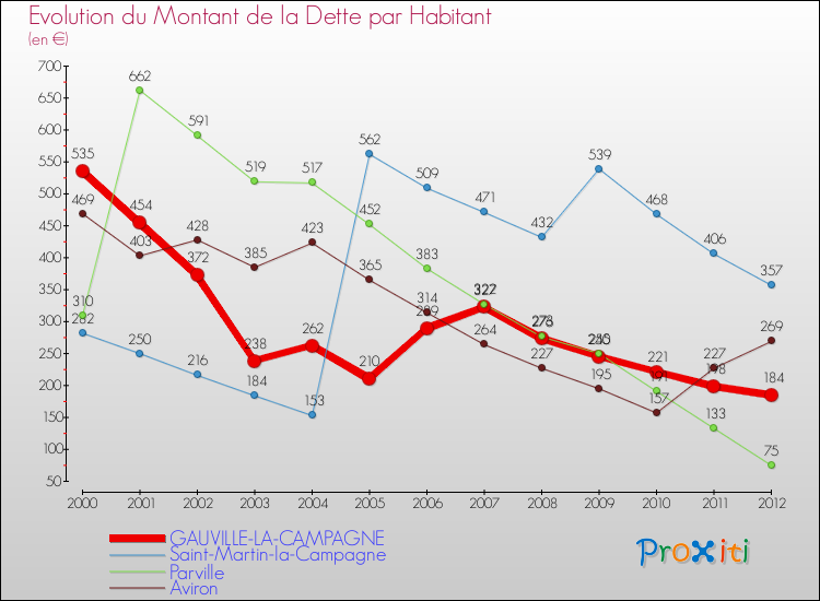 Evolution de la dette par habitant pour la commune de GAUVILLE-LA-CAMPAGNE et les communes proches de 2000 à 2012 Comparaison de la dette par habitant pour GAUVILLE-LA-CAMPAGNE et les communes voisines de 2000 à 2012