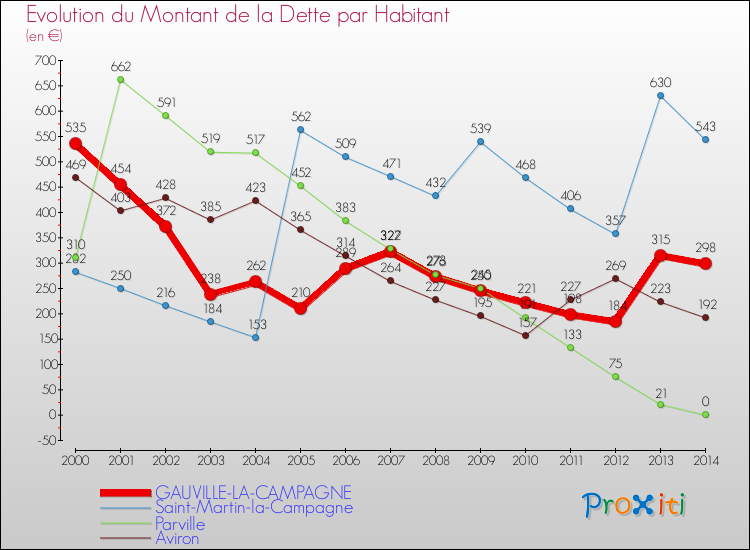 Evolution de la dette par habitant pour la commune de GAUVILLE-LA-CAMPAGNE et les communes proches de 2000 à 2014 Comparaison de la dette par habitant pour GAUVILLE-LA-CAMPAGNE et les communes voisines de 2000 à 2014