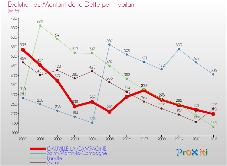 Evolution de la dette par habitant pour la commune de GAUVILLE-LA-CAMPAGNE et les communes proches Comparaison de la dette par habitant pour GAUVILLE-LA-CAMPAGNE et les communes voisines