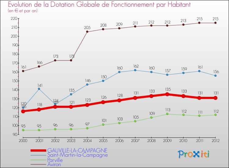 Evolution et montant de la dotation globale de fonctionnement par Habitant pour GAUVILLE-LA-CAMPAGNE et les communes proches Comparaison des dotations globales de fonctionnement par habitant pour GAUVILLE-LA-CAMPAGNE et les communes voisines