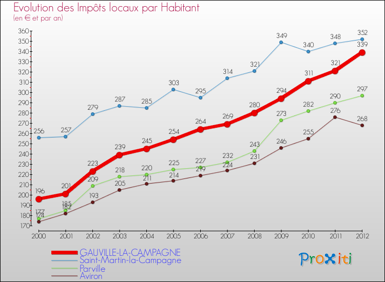 Evolution et montant des impôts locaux par Habitant pour GAUVILLE-LA-CAMPAGNE et les communes proches Comparaison des impôts locaux par habitant pour GAUVILLE-LA-CAMPAGNE et les communes voisines