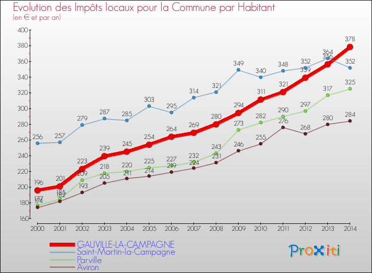 Evolution et montant des impôts locaux par Habitant pour GAUVILLE-LA-CAMPAGNE et les communes proches de 2000 à 2014 Comparaison des impôts locaux par habitant pour GAUVILLE-LA-CAMPAGNE et les communes voisines de 2000 à 2014