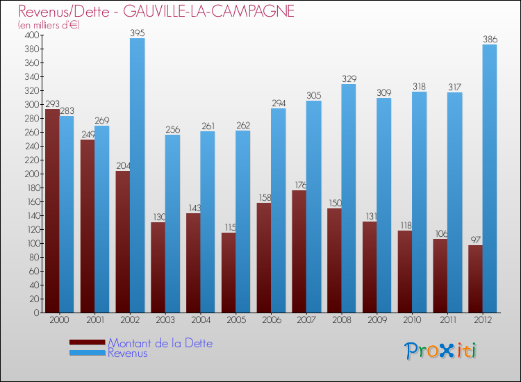 Evolution comparée de la dette et des revenus pour la commune de GAUVILLE-LA-CAMPAGNE de 2000 à 2012 Comparaison de la dette et des revenus pour GAUVILLE-LA-CAMPAGNE de 2000 à 2012