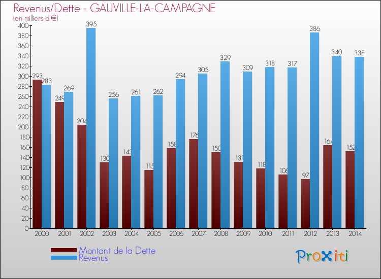 Evolution comparée de la dette et des revenus pour la commune de GAUVILLE-LA-CAMPAGNE de 2000 à 2014 Comparaison de la dette et des revenus pour GAUVILLE-LA-CAMPAGNE de 2000 à 2014