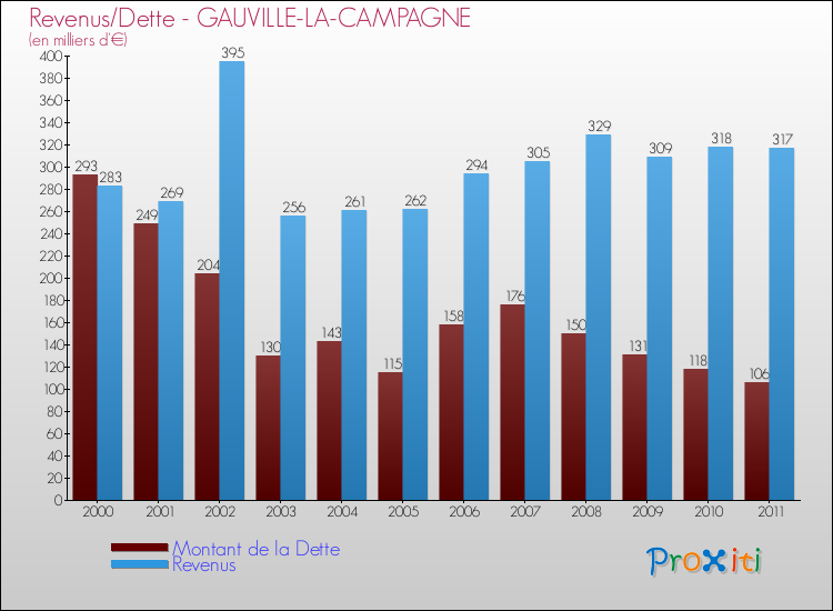 Evolution comparée de la dette et des revenus pour la commune de GAUVILLE-LA-CAMPAGNE de 2000 à 2011 Comparaison de la dette et des revenus pour GAUVILLE-LA-CAMPAGNE de 2000 à 2011