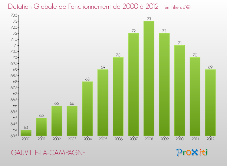 Evolution du montant de la Dotation Globale de Fonctionnement pour la commune de GAUVILLE-LA-CAMPAGNE de 2000 à 2012 Evolution du montant de la Dotation Globale de Fonctionnement pour GAUVILLE-LA-CAMPAGNE de 2000 à 2012
