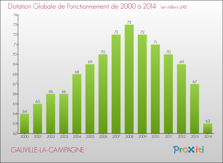 Evolution du montant de la Dotation Globale de Fonctionnement pour la commune de GAUVILLE-LA-CAMPAGNE de 2000 à 2014 Evolution du montant de la Dotation Globale de Fonctionnement pour GAUVILLE-LA-CAMPAGNE de 2000 à 2014