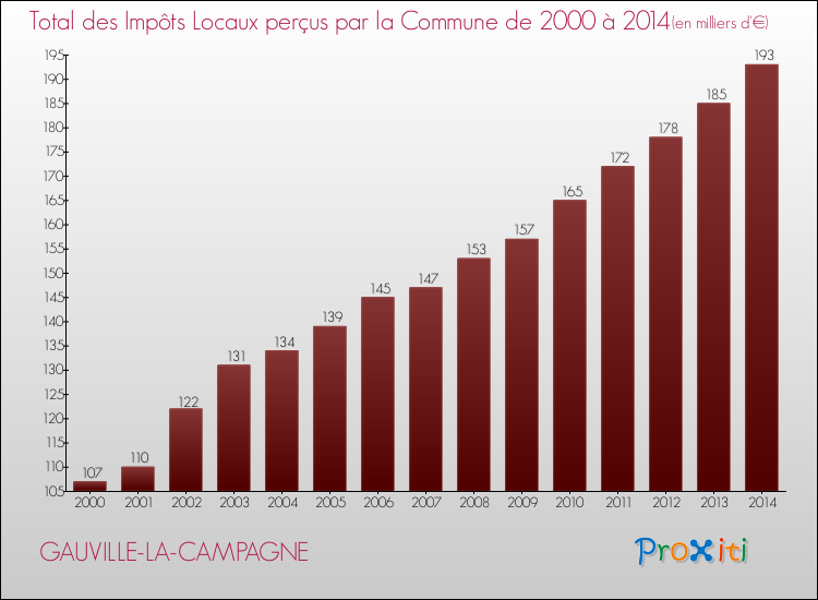Evolution des Impôts Locaux pour la commune de GAUVILLE-LA-CAMPAGNE de 2000 à 2014 Evolution des Impôts Locaux pour GAUVILLE-LA-CAMPAGNE de 2000 à 2014