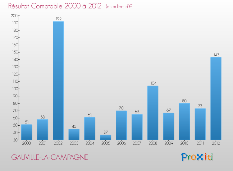 Evolution du résultat comptable pour la commune de GAUVILLE-LA-CAMPAGNE de 2000 à 2012 Evolution du résultat comptable pour GAUVILLE-LA-CAMPAGNE de 2000 à 2012