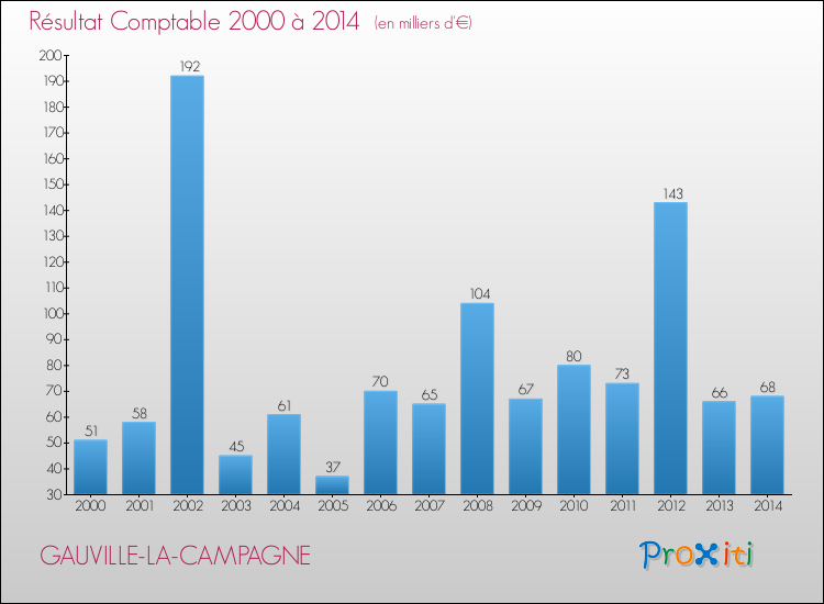 Evolution du résultat comptable pour la commune de GAUVILLE-LA-CAMPAGNE de 2000 à 2014 Evolution du résultat comptable pour GAUVILLE-LA-CAMPAGNE de 2000 à 2014