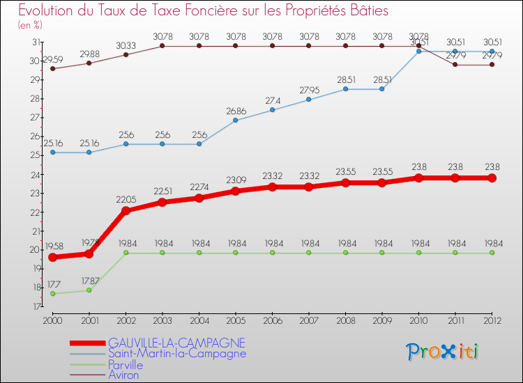 Evolution du taux de la taxe foncière sur le bati pour GAUVILLE-LA-CAMPAGNE et les communes proches de 2000 à 2012 Comparaison des taux de taxe foncière sur le bati pour GAUVILLE-LA-CAMPAGNE et les communes voisines de 2000 à 2012