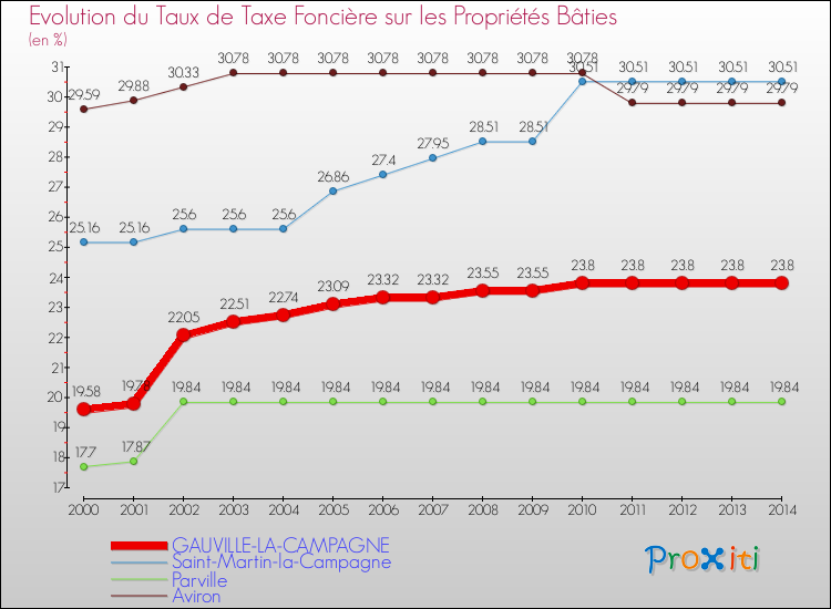 Evolution du taux de la taxe foncière sur le bati pour GAUVILLE-LA-CAMPAGNE et les communes proches de 2000 à 2014 Comparaison des taux de taxe foncière sur le bati pour GAUVILLE-LA-CAMPAGNE et les communes voisines de 2000 à 2014