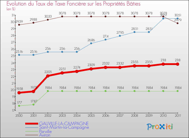 Evolution du taux de la taxe foncière sur le bati pour GAUVILLE-LA-CAMPAGNE et les communes proches Comparaison des taux de taxe foncière sur le bati pour GAUVILLE-LA-CAMPAGNE et les communes voisines