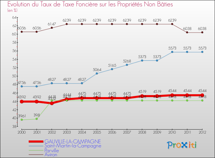 Evolution du taux de la taxe foncière sur les immeubles et terrains non batis pour GAUVILLE-LA-CAMPAGNE et les communes proches de 2000 à 2012 Comparaison des taux de la taxe foncière sur les immeubles et terrains non batis pour GAUVILLE-LA-CAMPAGNE et les communes voisines de 2000 à 2012