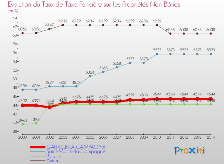 Evolution du taux de la taxe foncière sur les immeubles et terrains non batis pour GAUVILLE-LA-CAMPAGNE et les communes proches de 2000 à 2014 Comparaison des taux de la taxe foncière sur les immeubles et terrains non batis pour GAUVILLE-LA-CAMPAGNE et les communes voisines de 2000 à 2014