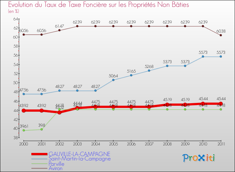Evolution du taux de la taxe foncière sur les immeubles et terrains non batis pour GAUVILLE-LA-CAMPAGNE et les communes proches Comparaison des taux de la taxe foncière sur les immeubles et terrains non batis pour GAUVILLE-LA-CAMPAGNE et les communes voisines