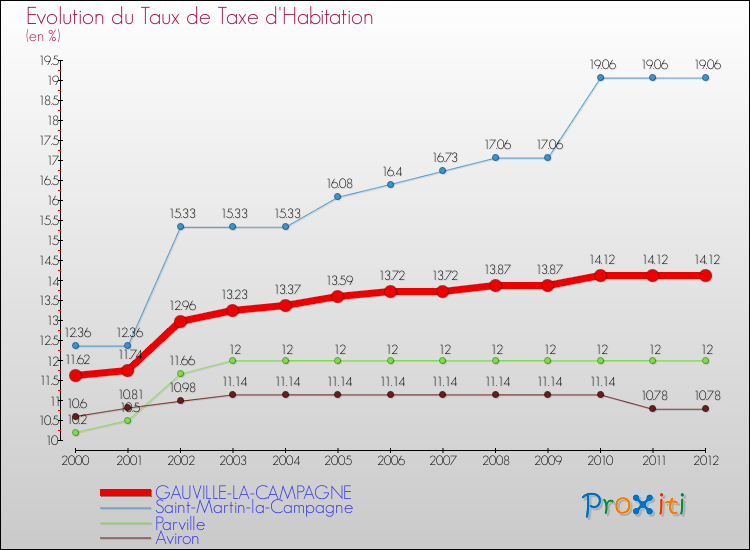 Evolution du taux de la taxe d'habitation pour GAUVILLE-LA-CAMPAGNE et les communes proches Comparaison des taux de la taxe d'habitation pour GAUVILLE-LA-CAMPAGNE et les communes voisines