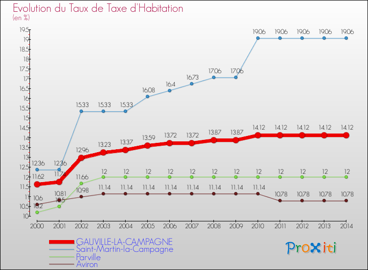 Evolution du taux de la taxe d'habitation pour GAUVILLE-LA-CAMPAGNE et les communes proches de 2000 à 2014 Comparaison des taux de la taxe d'habitation pour GAUVILLE-LA-CAMPAGNE et les communes voisines de 2000 à 2014