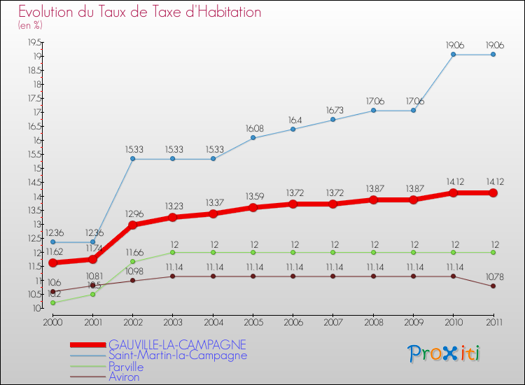 Evolution du taux de la taxe d'habitation pour GAUVILLE-LA-CAMPAGNE et les communes proches Comparaison des taux de la taxe d'habitation pour GAUVILLE-LA-CAMPAGNE et les communes voisines