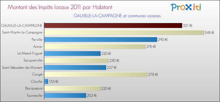 Montant des impôts locaux par Habitant pour GAUVILLE-LA-CAMPAGNE et les communes proches Comparaison des impôts locaux par habitant pour GAUVILLE-LA-CAMPAGNE et les communes voisines