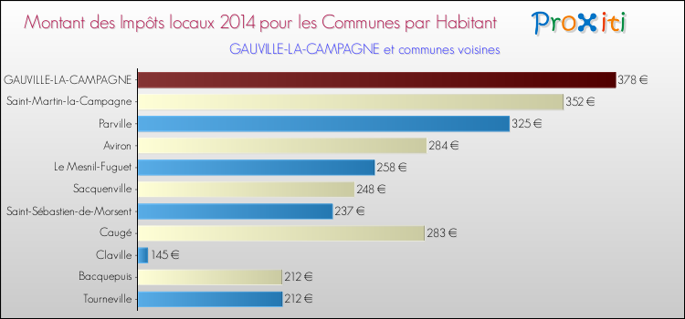 Montant des impôts locaux par Habitant pour GAUVILLE-LA-CAMPAGNE et les communes proches en 2014 Comparaison des impôts locaux par habitant pour GAUVILLE-LA-CAMPAGNE et les communes voisines en 2014