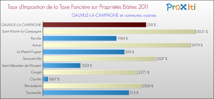 Taux d'imposition de la taxe foncière sur le bati 2011 pour GAUVILLE-LA-CAMPAGNE et les communes proches Comparaison des taux d'imposition de la taxe foncière sur le bati 2011 pour GAUVILLE-LA-CAMPAGNE et les communes voisines