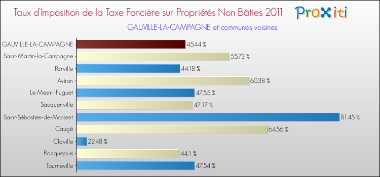 Taux d'imposition de la taxe foncière sur les immeubles et terrains non batis 2011 pour GAUVILLE-LA-CAMPAGNE et les communes proches Comparaison des taux d'imposition de la taxe foncière sur les immeubles et terrains non batis 2011 pour GAUVILLE-LA-CAMPAGNE et les communes voisines