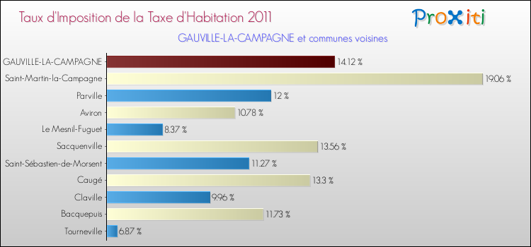 Taux d'imposition de la taxe d'habitation 2011 pour GAUVILLE-LA-CAMPAGNE et les communes proches Comparaison des taux d'imposition de la taxe d'habitation 2011 pour GAUVILLE-LA-CAMPAGNE et les communes voisines