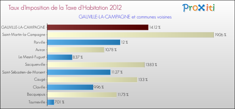 Taux d'imposition de la taxe d'habitation 2012 pour GAUVILLE-LA-CAMPAGNE et les communes proches Comparaison des taux d'imposition de la taxe d'habitation 2012 pour GAUVILLE-LA-CAMPAGNE et les communes voisines